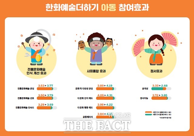 한국 메세나협회가 지난 2009년부터 한화예술더하기에 참여한 아동 및 청소년, 임직원 봉사자, 복지기관, 예술강사의 만족도와 성과 등을 다면적으로 평가한 결과 전통문화예술 인식 개선에 긍정적인 효과를 거둔 것으로 나타났다.