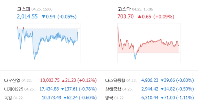 이날 코스피 지수는 전거래일보다 0.94포인트(0.05%) 내린 2014.55에 거래를 마쳤다. /네이버 캡처