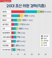  [20대국회, 초선해부<중>] 공직자·정당인 '48.5%'…경제통 대거 입성