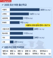  [20대국회, 초선해부<상>] 서울대>고려대>성균관대>연세대 '53.7%'