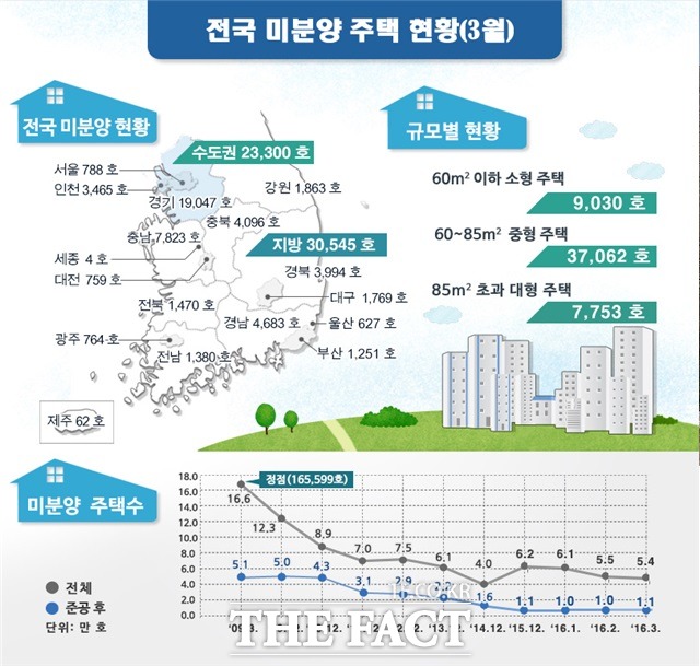 국토교통부는 26일 이달 말 기준 전국 미분양 주택 수가 전월 대비 2.3%(1258호) 줄어든 5만3845호로 기록했다고 밝혔다. /국토교통부 제공