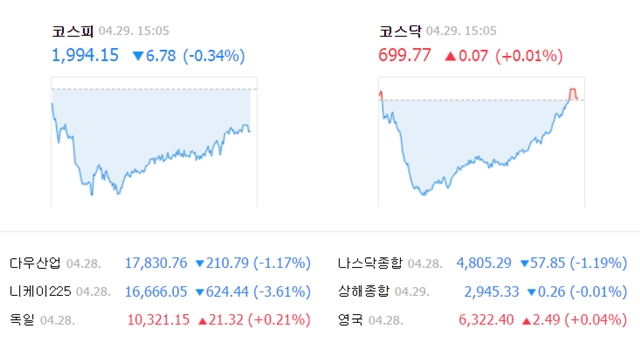 이날 코스피 지수는 전날보다 6.78포인트(0.34%) 내린 1994.15에 거래를 마쳤다. /네이버 캡처