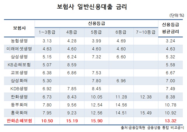 한화손보의 일반신용대출 평균 금리는 13.32%로 보험업계에서 가장 낮은 농협생명(3.24%)보다 4배 이상 높다. /표=서민지 기자