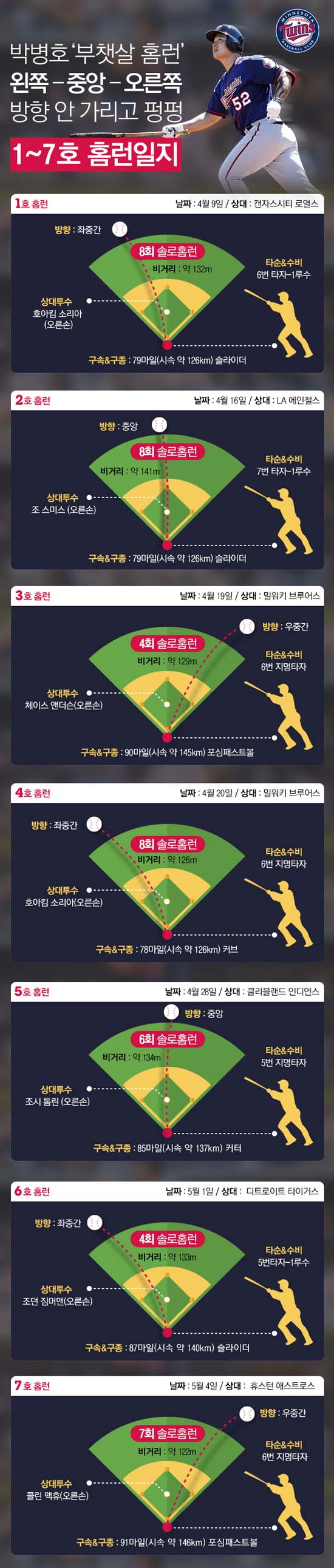 박병호 홈런, 방향을 안 가린다! 박병호가 일명 부챗살 홈런으로 진가를 드러내고 있다. /그래픽=이윤희 디자이너