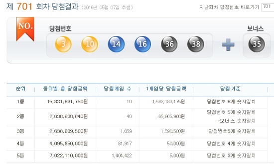 로또701회 당첨번호 조회 결과 1등 10명 제701회 로또복권 1등 당첨번호 조회 결과 6개를 모두 맞힌 주인공은 10명이며, 당첨금액은 각 15억8318만 원이다. / 나눔로또 캡처