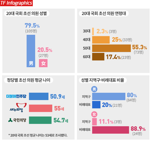 20대 국회 평균 연령은 55.5세로, 역대 최고령 국회다. 30대 청년 당선자 3명 중 2명은 청년 비례대표다./그래픽=이윤희 디자이너