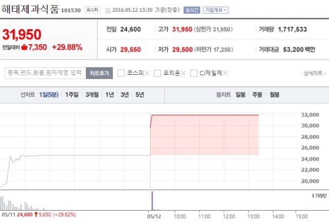 12일 오후 1시30분 현재 해태제과 주가는 전날보다 29.88% 오른 3만1950원에 거래되며, 11일 상장 이후 이틀연속 상한가를 기록하고 있다. /네이버 캡처