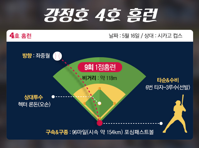 강정호 시즌 4호 홈런! 강정호가 16일 시카고 컵스와 경기에서 시즌 4호 홈런을 터뜨렸다. /그래픽=이윤희 기자