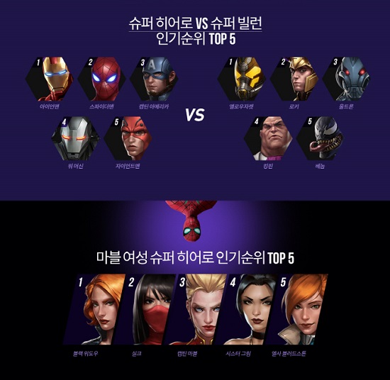 아이언맨은 ‘마블 퓨처파이트’에서 가장 인기 많은 슈퍼 히어로로 꼽혔다. 스파이더맨, 캡틴 아메리카 등은 그 뒤를 이었다. /넷마블게임즈 제공