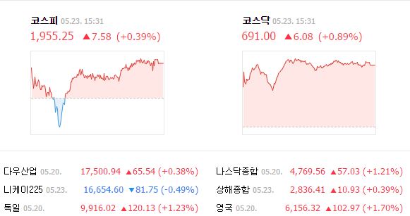 23일 코스피는 전 거래일보다 0.39% 오른 1955.25에 거래를 마쳤다. /네이버 캡처