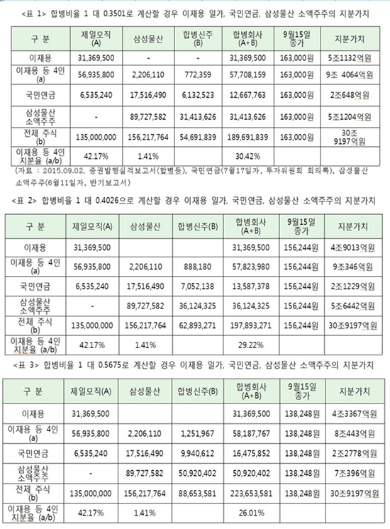 합병비율에 따른 삼성물산 주식매수가액./제윤경 의원실 제공