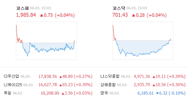 이날 코스피 지수는 전날보다 0.73포인트(0.04%) 오른 1985.84에 거래를 마쳤다. /네이버 캡처