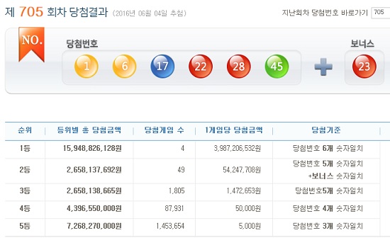 로또705회 당첨번호 1등 4명 제705회 로또복권 1등 당첨번호 6개를 모두 맞힌 주인공은 4명이며, 당첨금액은 각 39억8720만 원이다. / 나눔로또 캡처