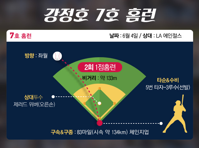 강정호, 시즌 7호 홈런 쾅! 강정호가 4일 LA 에인절스와 경기에서 시즌 7호 홈런과 6호 2루타를 터뜨렸다. /그래픽=이윤희 디자이너
