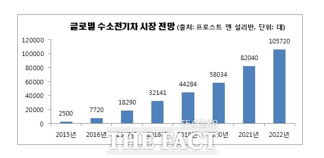 프로스트 앤 설리반을 비롯한 글로벌 시장조사업체들은 오는 2020년 이후 수소전기차 대중화 시대가 도래할 것으로 내다보고 있다.