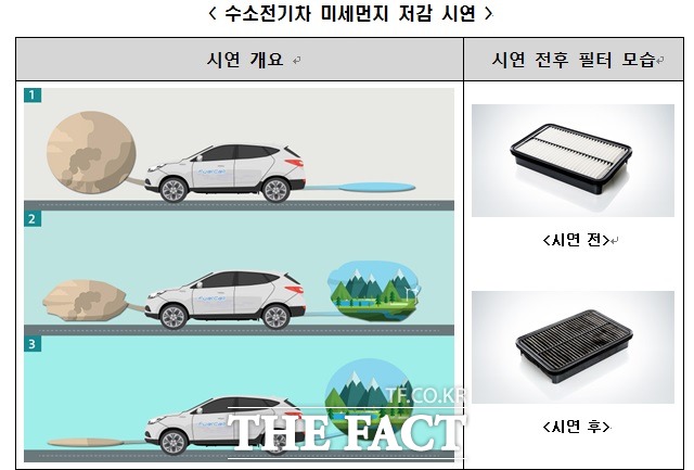 현대자동차는 지난 4일(현지시각) 프랑스 에어리퀴드 연구소에서  투싼ix 수소전기차의 미세먼지 감소 효과를 시각적으로 극명하게 보여주기 위해 시연 행사를 진행했다. /현대자동차 제공