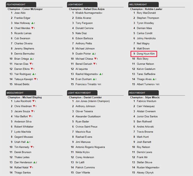UFC 체급별 랭킹 발표! 6일 발표된 UFC 체급별 랭킹에서 김동현이 웰터급 9위를 유지했다. /UFC 홈페이지 캡처