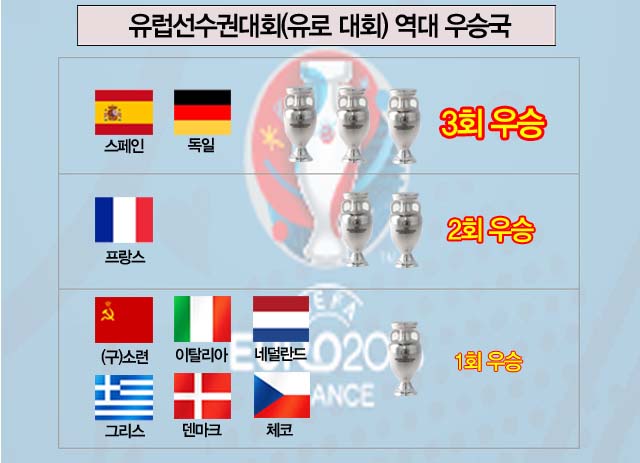유로 2016, 11일 개막! 유로 2016에서 스페인과 독일이 4번째 우승을 노린다. /그래픽=심재희 기자