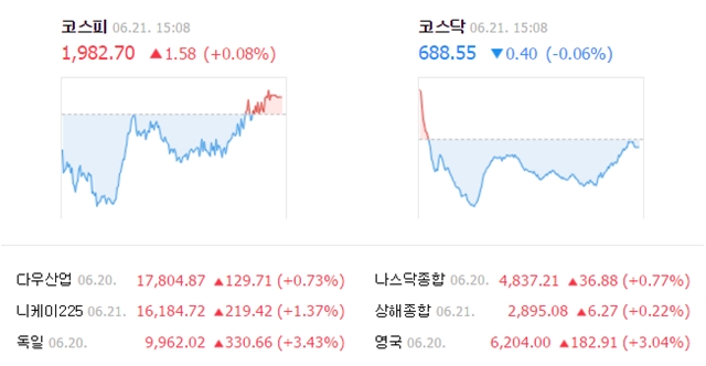 이날 코스피 지수는 전날보다 1.58포인트(0.08%) 오른 1982.70에 거래를 마쳤다. /네이버 캡처