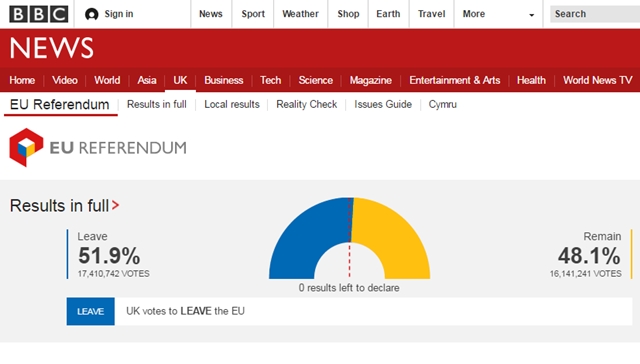 브렉시트 국민투표 결과 1741만 표(51.9%)가 찬성, 1614만 표(48.1%)가 반대를 나타내면서 영국이 유럽연합(EU)을 떠나게 됐다. /BBC 홈페이지 캡처