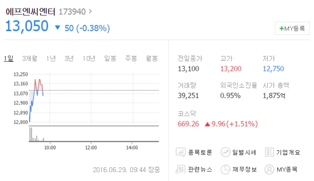 29일 오전 9시 44분 현재 FNC는 전날보다 50원(0.38%) 하락한 1만3050원에 거래되고 있다. /네이버 캡처