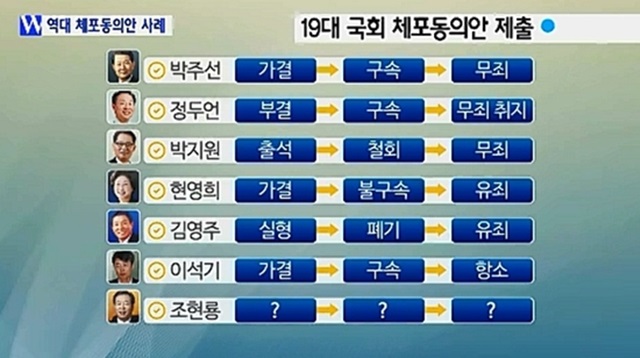 올해 1월 기준 19대 국회에서 접수된 현역의원 체포동의안은 송 의원을 비롯해 모두 11건으로 4건이 본회의에서 통과됐다. 가결률은 40%다./YTN 방송 화면 갈무리