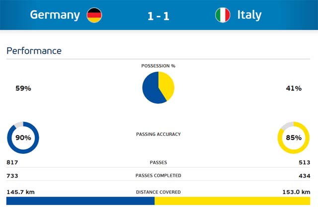 기록은 숫자에 불과하다! 이탈리아는 기록 면에서 독일에 뒤졌지만 내용에서는 밀리지 않았다. /유럽축구연맹 홈페이지 캡처