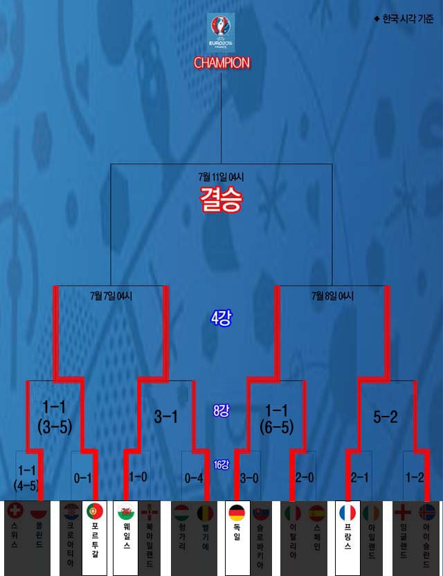 유로 2016, 4팀만 남았다! 유로 2016 4강 대진이 결정됐다. /그래픽=심재희 기자