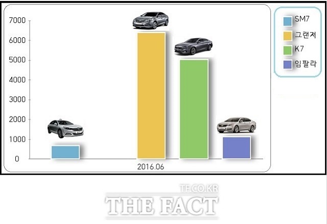 르노삼성자동차의 플래그십세단은 지난 6월 한 달 동안 내수 시장에서 694대가 판매됐다. /표 = 서재근 기자