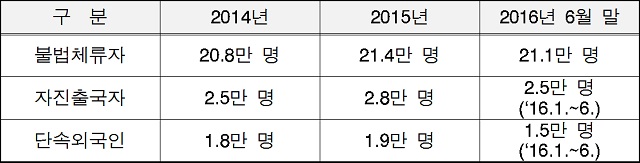 불법체류자 및 자진출국자 등 추이. /법무부