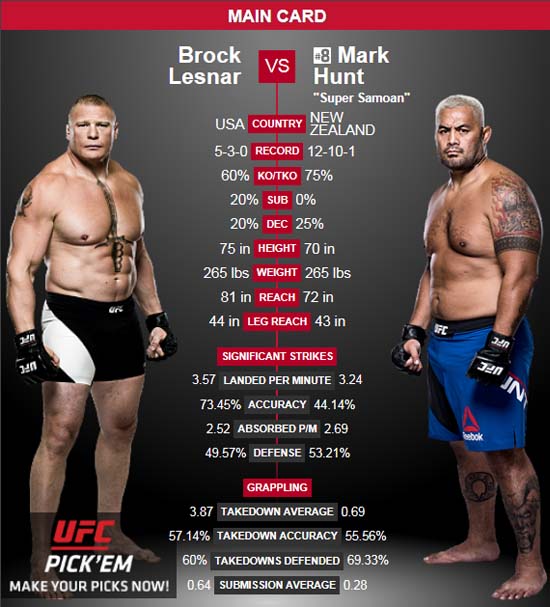 UFC 200, 브록 레스너 승리! 브록 레스너(왼쪽)가 UFC 200에서 마크 헌트를 물리쳤다. /UFC 홈페이지 캡처