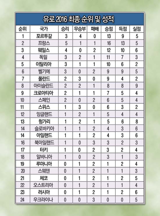 유로 2016 최종 순위! 유로 2016에서 포르투갈이 우승, 우크라이나가 24위에 자리했다. /그래픽=심재희 기자