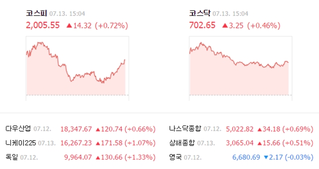 이날 코스피 지수는 전날보다 14.32포인트(0.72%) 오른 2005.55에 거래를 마쳤다. /네이버 캡처