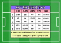  [TF인포그래픽] 'K리그 장거리 골' TOP 5, 7월에 많이 터졌다!