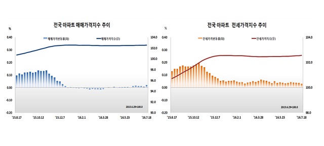 21일 한국감정원에 따르면 지난 18일 기준 전국 아파트 매매가격과 전셋값은 각각 0.02%, 0.03% 상승률을 기록했다. /한국감정원 제공