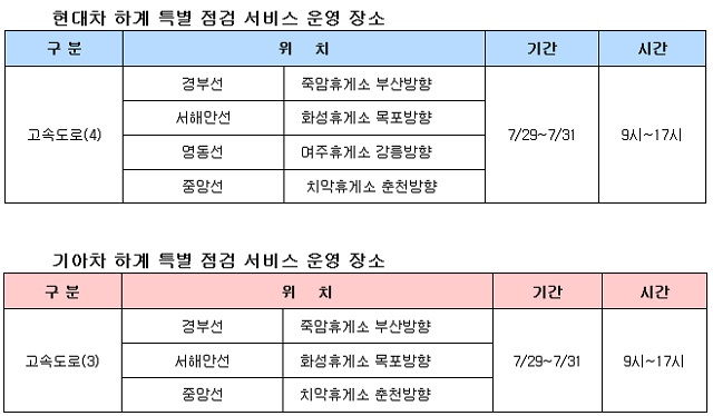 현대기아자동차는 오는 29일부터 31일까지 3일 동안 주요 고속도로 휴게소 4곳에서 모두 7개소(현대자동차 4개소, 기아자동차 3개소)의 임시 서비스 코너를 마련, 휴가길 안전한 차량 운행을 위한 필수사항 점검 서비스를 진행할 예정이다.