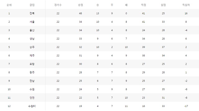 한치 앞 모르는 순위 다툼! K리그 클래식 팀들이 치열한 순위 경쟁을 벌이고 있다. / 한국프로축구연맹 홈페이지 캡처