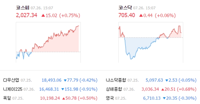 26일 코스피 지수는 전날보다 15.02포인트(0.75%) 오른 2027.34에 거래를 마쳤다. /네이버 캡처