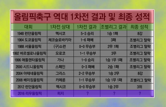 피지를 대파하라! 신태용호가 조별리그를 통과하기 위해서는 피지전 대승이 필요하다. 한국은 그동안 올림픽 본선 1차전에서 아쉬운 결과를 많이 낳았다. /그래픽=심재희 기자