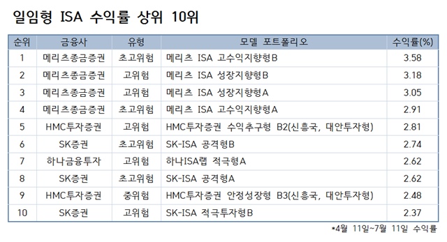 최근 3개월간 일임형 ISA 모델 포트폴리오 수익률 상위 10위권에는 증권사 상품들이 줄을 이었다. /자료=금융투자협회, 표=서민지 기자