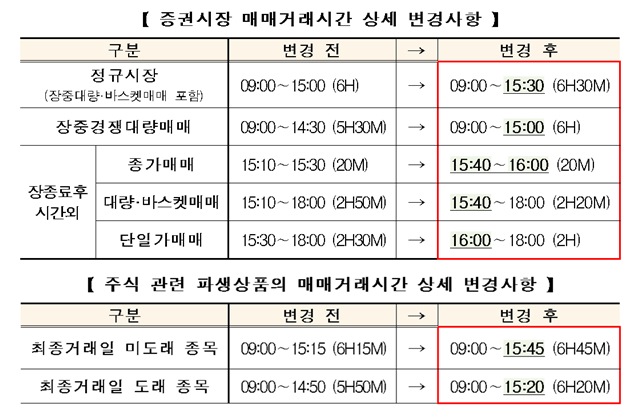8월부터 증권과 파생상품, 일반상품시장 등의 정규매매거래시간이 30분씩 연장된다. /한국거래소 제공