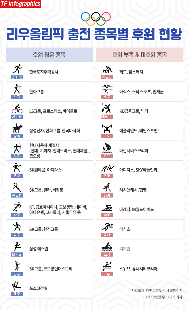 기업들이 스포츠 발전을 위해 팔을 걷어붙이고 있으나 종목별 후원 격차는 여전하다. /정용무 그래픽 기자