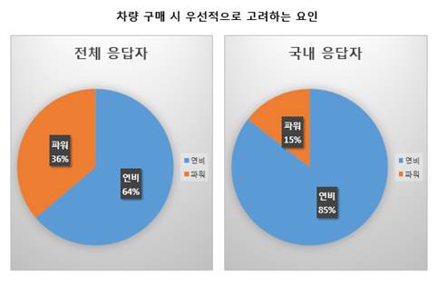 포드자동차가 1일 공개한 에코부스트 설문 결과에 따르면 아시아·태평양 11개국에서 과반수의 응답자가 차량 구매시 파워보다 연비효율성을 더 중요하게 생각하는 것으로 조사됐다. /포드코리아 제공