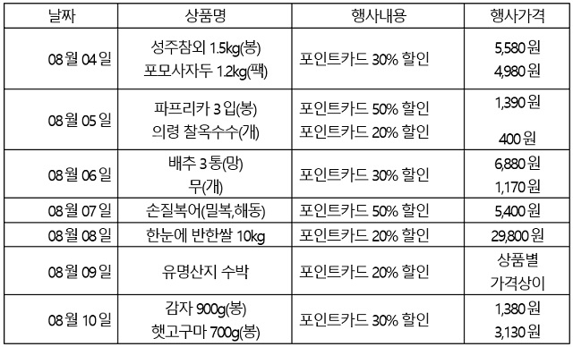 이마트몰 4일부터 10일까지 할인판매 품목 내역. /이마트몰 제공