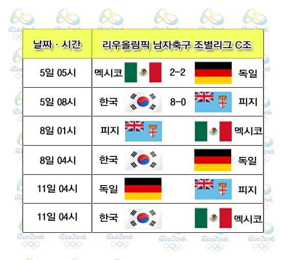 승리를 향해! 신태용호가 8일 독일, 11일 멕시코를 상대로 다시 승리를 노린다! /그래픽=심재희 기자
