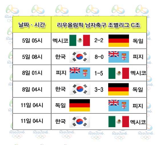 한국, 독일과 3-3 무승부! 한국이 독일과 경기에서 3-3으로 승부를 가리지 못했다. 한국은 멕시코와 조별리그 3차전에서 지지만 않으면 8강에 오를 수 있다. /그래픽=심재희 기자