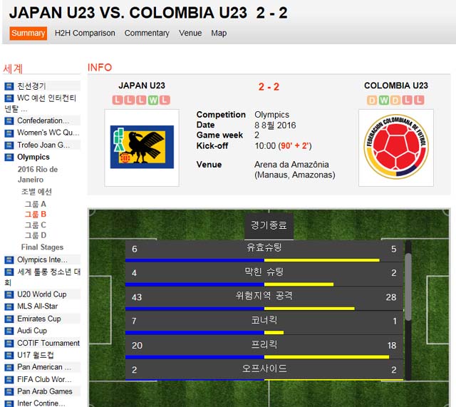 일본 콜롬비아 첫 승 실패! 리우올림픽 축구 조별리그 B조 2차전 일본-콜롬비아 경기가 2-2로 종료됐다. /사커웨이 캡처