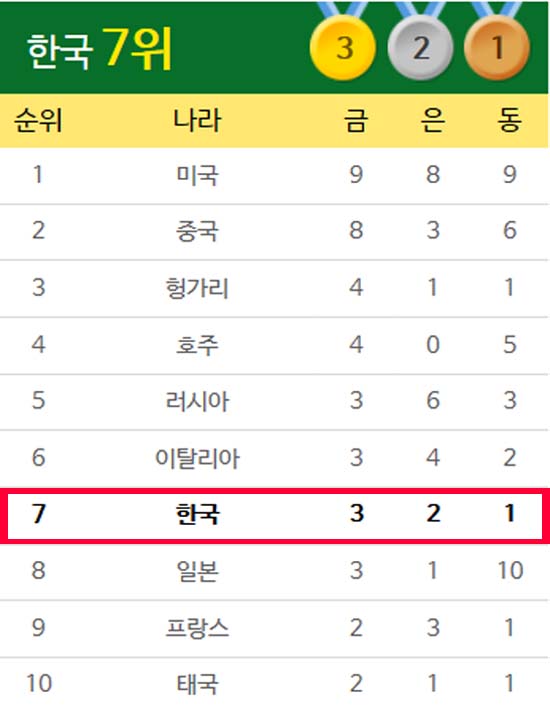 박상영 금빛 찌르기! 남자펜싱 에페의 박상영이 금메달을 따내면서 한국이 중간 순위 7위에 올랐다. /더팩트 리우올림픽 페이지 캡처