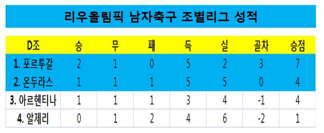 온두라스 1-1 아르헨티나. 온두라스가 아르헨티나와 비기며 8강 진출에 성공했다. /표=심재희 기자