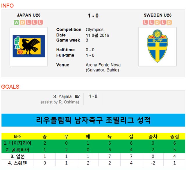 일본, 스웨덴 꺾고도 8강행 실패! 일본이 스웨덴을 꺾었지만 8강행 티켓을 거머쥐지 못했다. B조에서는 나이지리아와 콜롬비아가 8강 무대로 향하게 됐다. /사커웨이 캡처, 표=심재희 기자